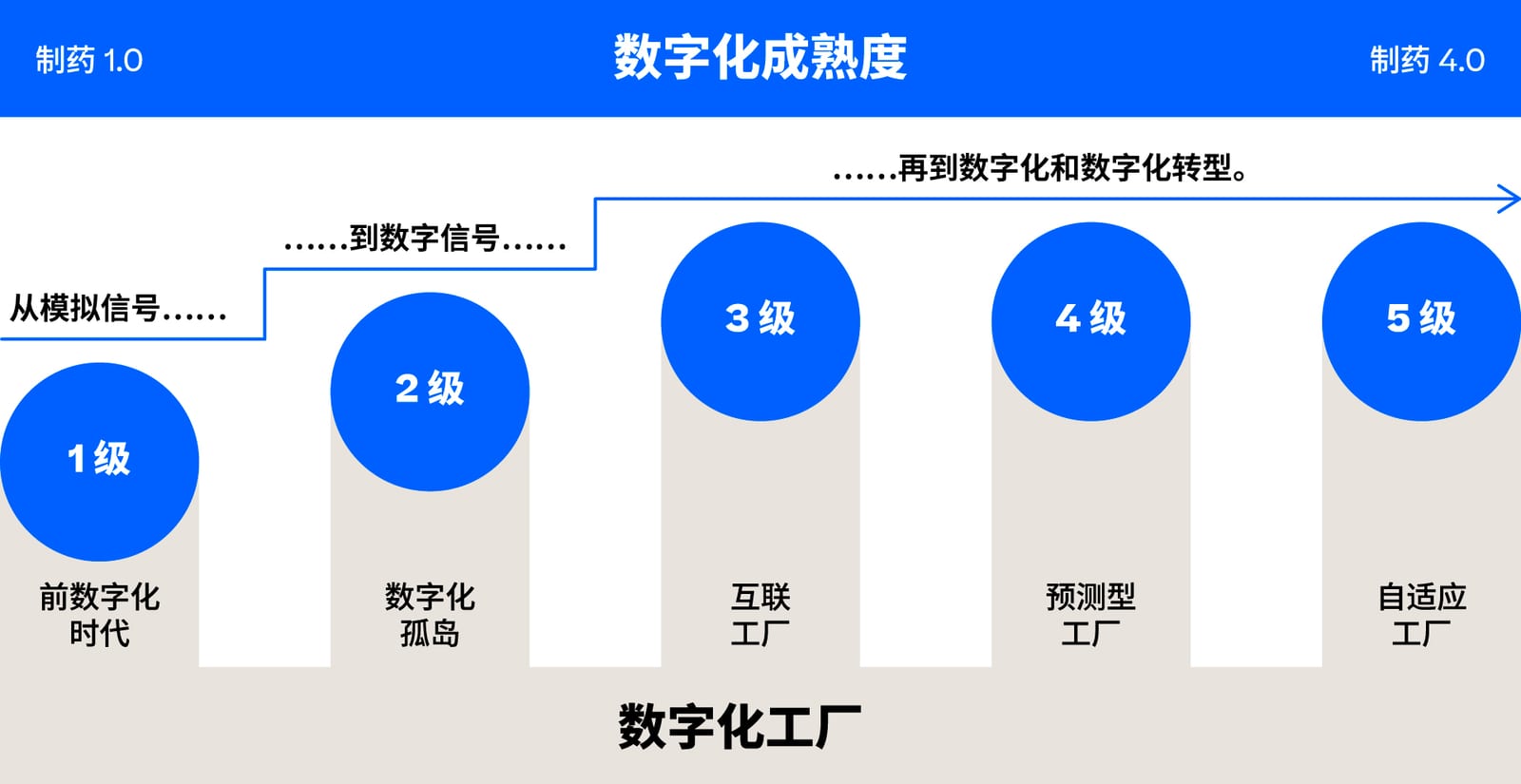 制​药​数字化​发展​路​径图：​制​药​1.0​到​制药​4.0数字化成​熟度​水平